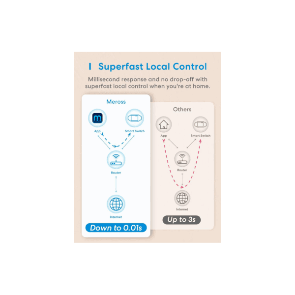 meross smart wi fi switch mss710hkkit(un)