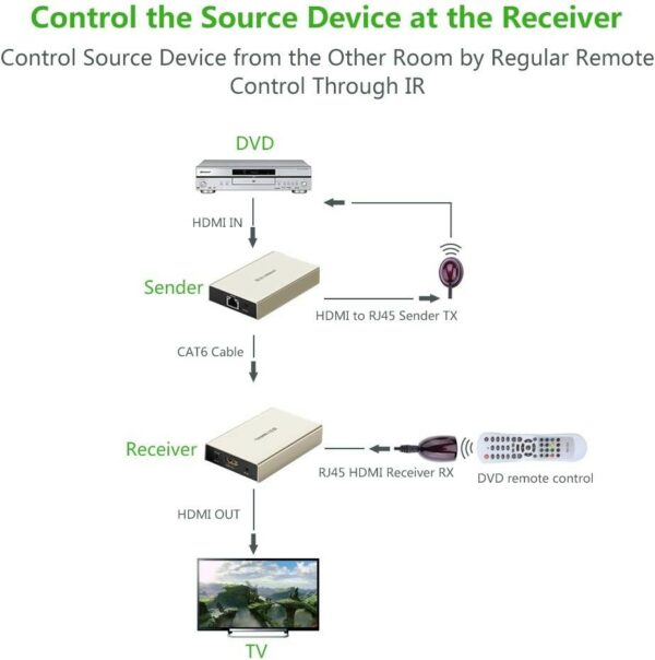 ugreen 40280/40283 hdmi sender & receiver 120m