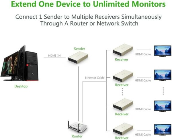 ugreen 40280/40283 hdmi sender & receiver 120m