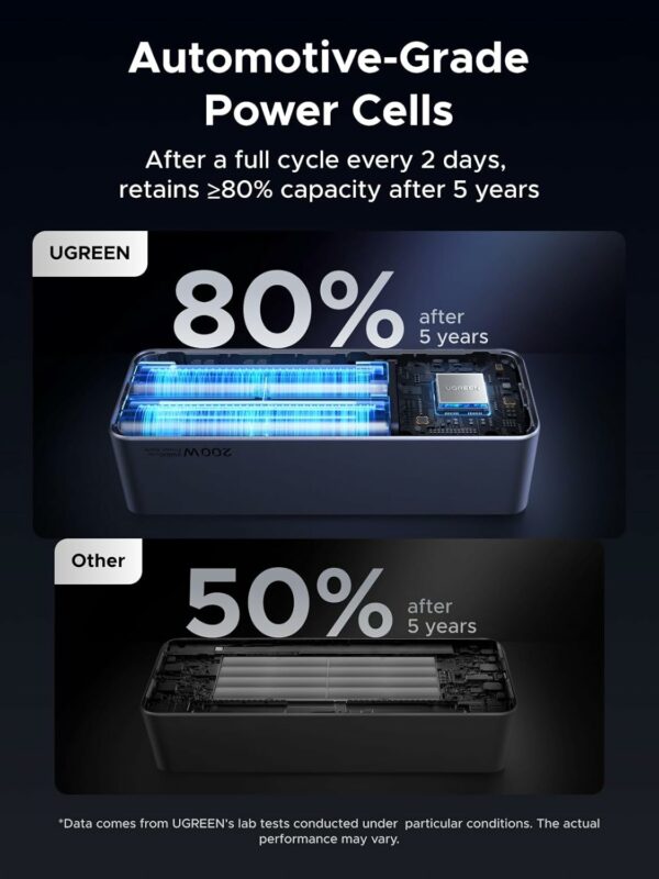 ugreen 35525b 25000mah 200w fast charging power bank