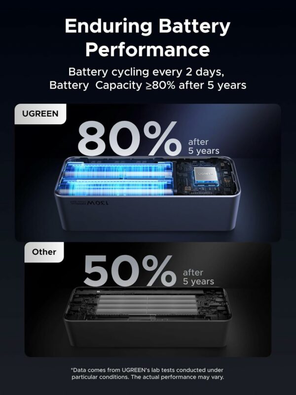ugreen 35524b 20000mah 130w fast charging power bank
